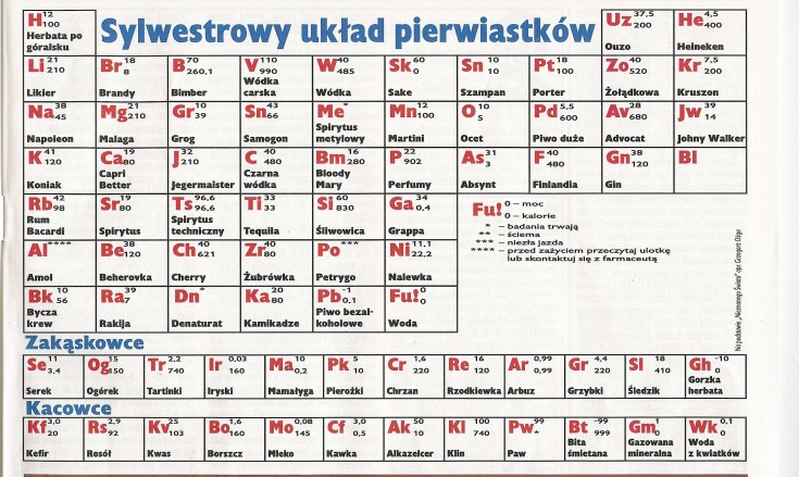 Zaawansowany układ okresowy